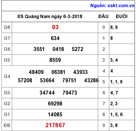 XSQNA ngày 6-3-2018