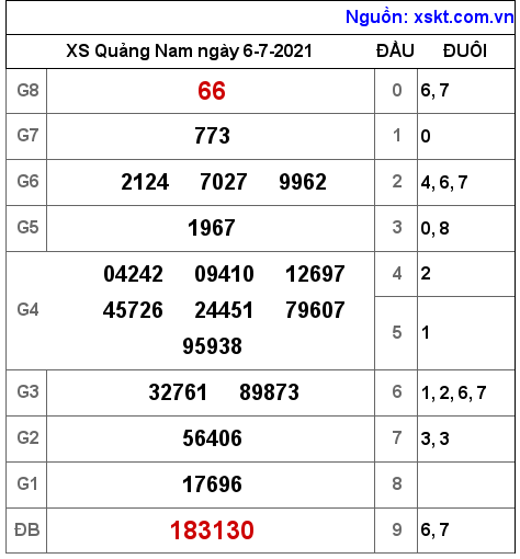 XSQNA ngày 6-7-2021