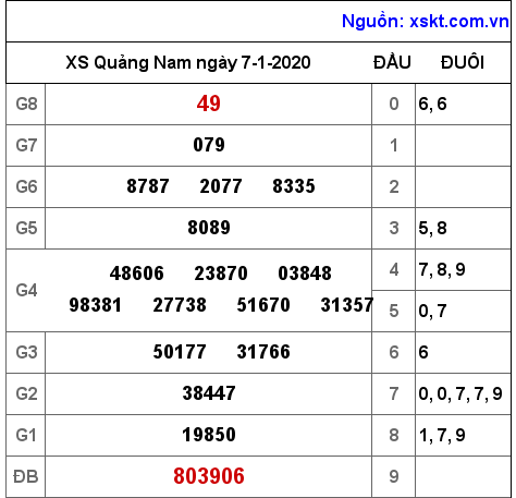 XSQNA ngày 7-1-2020