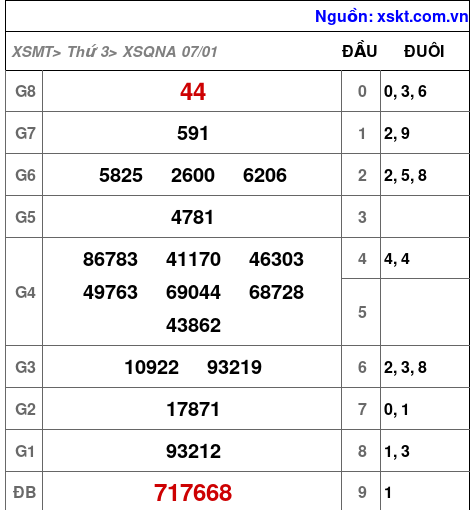 XSQNA ngày 7-1-2025