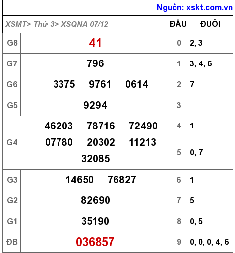 XSQNA ngày 7-12-2021