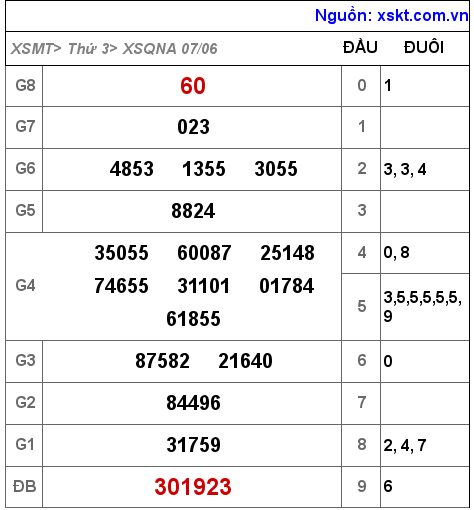 Kết quả XSQNA ngày 7-6-2022