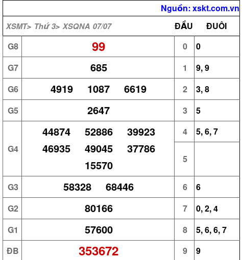 XSQNA ngày 7-7-2026