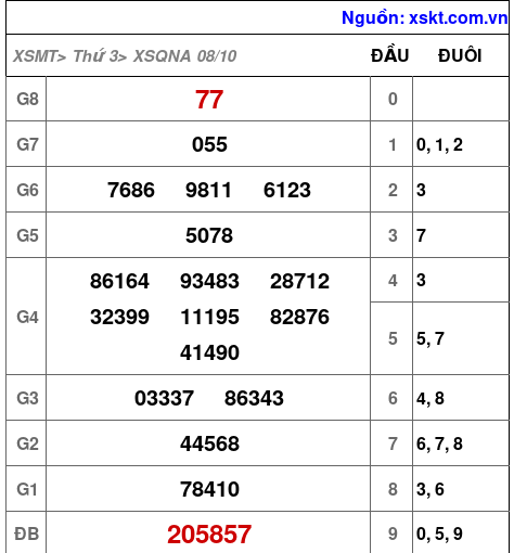 XSQNA ngày 8-10-2024