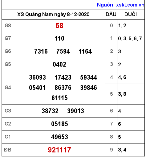 XSQNA ngày 8-12-2020