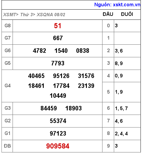 XSQNA ngày 8-2-2022