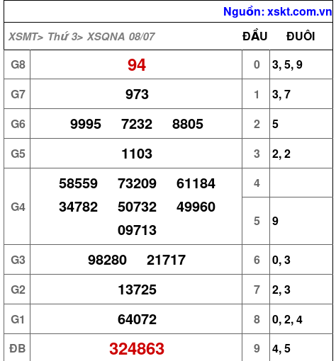 XSQNA ngày 8-7-2025 XSQNA ngày 8-7-2025