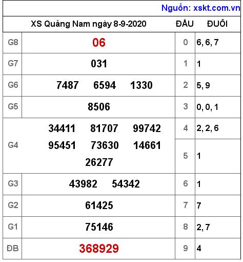 XSQNA ngày 8-9-2020