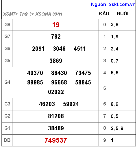 XSQNA ngày 9-11-2021