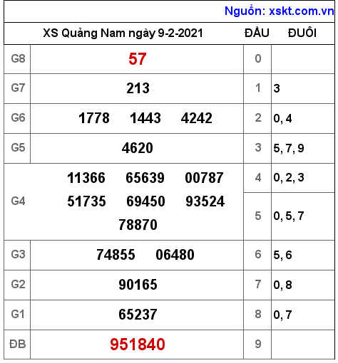 XSQNA ngày 9-2-2021