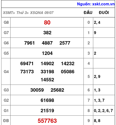 XSQNA ngày 9-7-2024