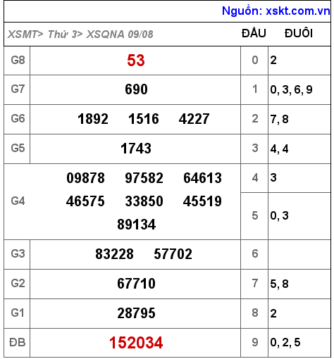 XSQNA ngày 9-8-2022