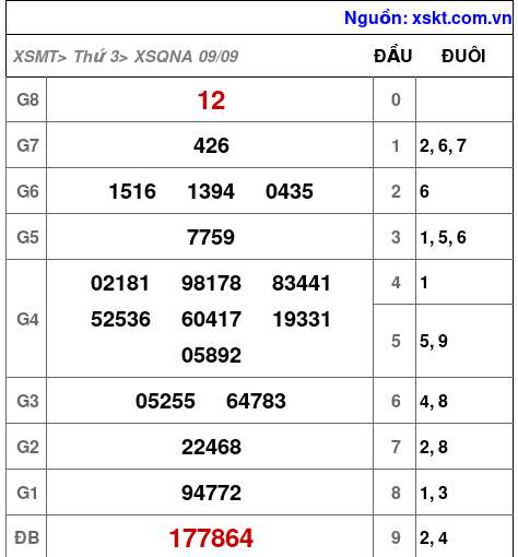 XSQNA ngày 9-9-2025 XSQNA ngày 9-9-2025