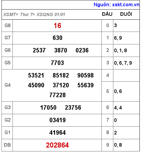 XSQNG ngày 1-1-2022