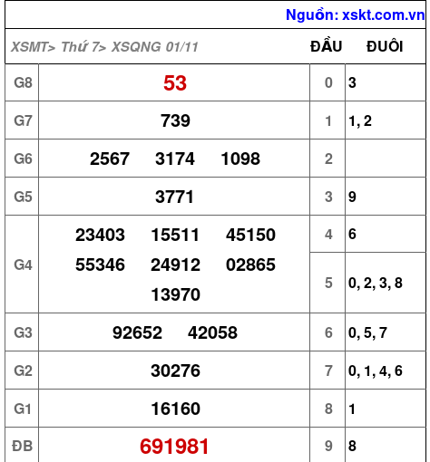 XSQNG ngày 1-11-2025 XSQNG ngày 1-11-2025