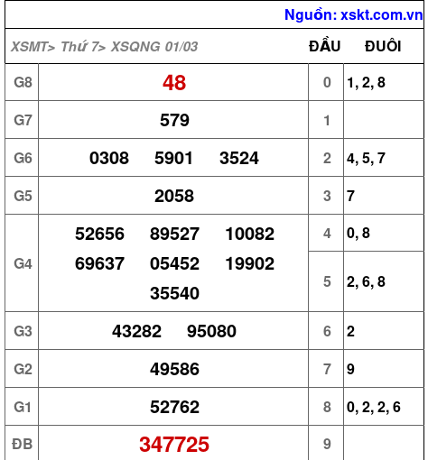 XSQNG ngày 1-3-2025