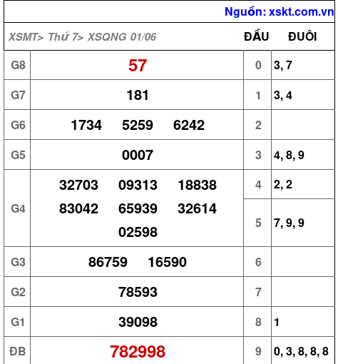 XSQNG ngày 1-6-2024