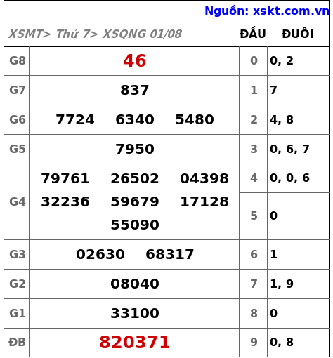 XSQNG ngày 1-8-2026 XSQNG ngày 1-8-2026