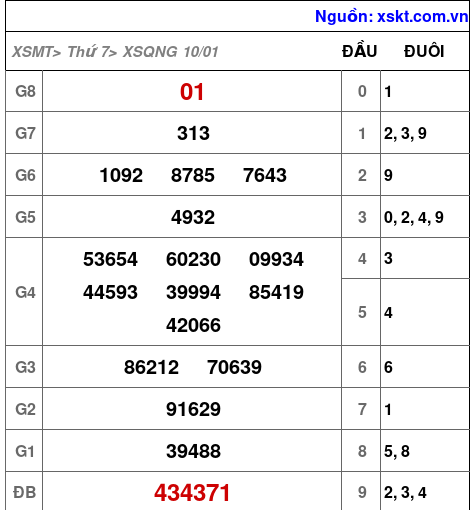 XSQNG ngày 10-1-2026 XSQNG ngày 10-1-2026