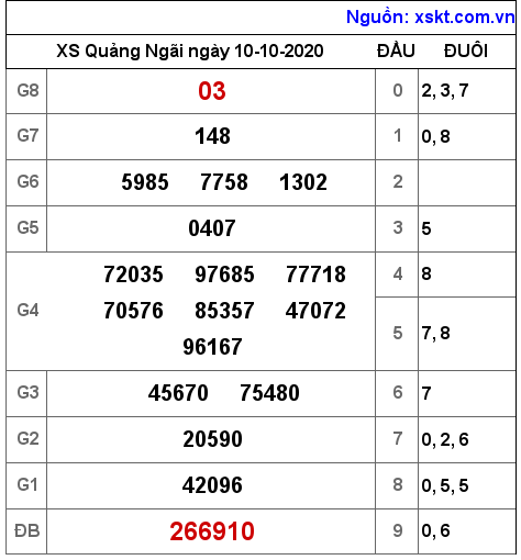 XSQNG ngày 10-10-2020