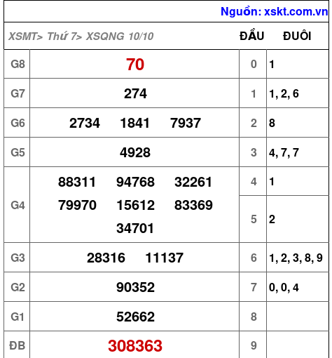 Kết quả XSQNG ngày 10-10-2026