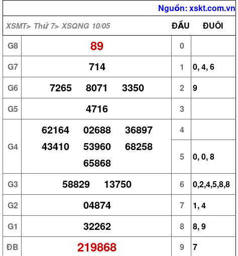 XSQNG ngày 10-5-2025 XSQNG ngày 10-5-2025