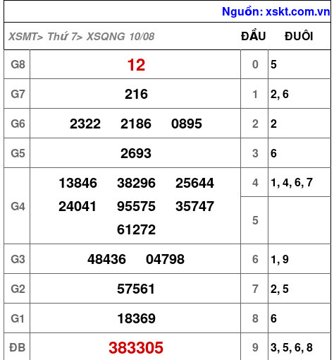 XSQNG ngày 10-8-2024