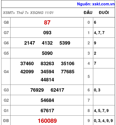 XSQNG ngày 11-1-2025