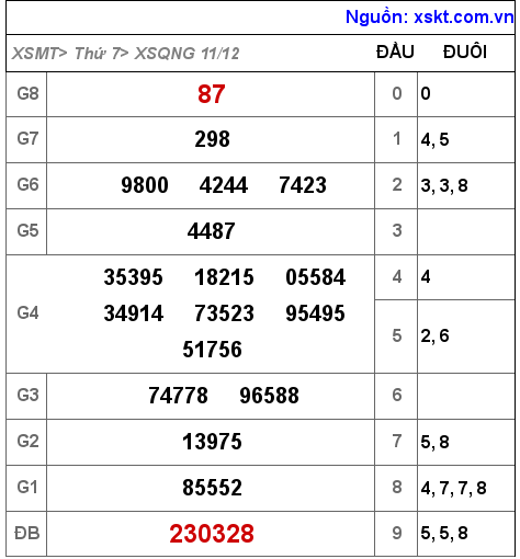 XSQNG ngày 11-12-2021