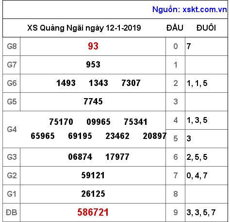 XSQNG ngày 12-1-2019