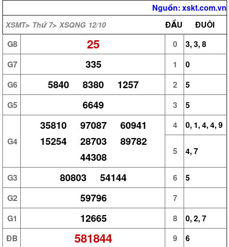 XSQNG ngày 12-10-2024