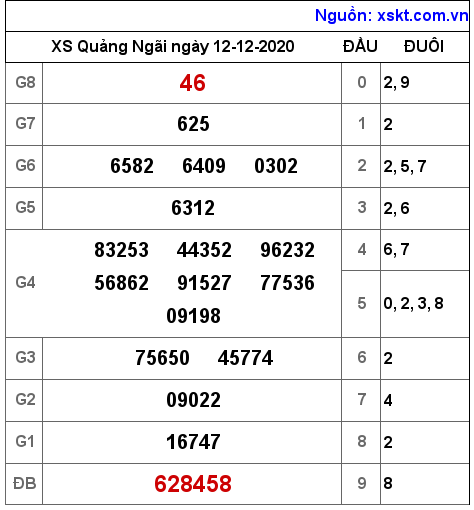 XSQNG ngày 12-12-2020