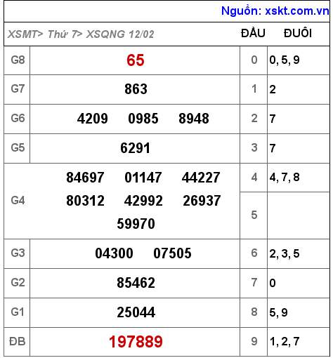 XSQNG ngày 12-2-2022