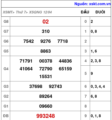 XSQNG ngày 12-4-2025 XSQNG ngày 12-4-2025