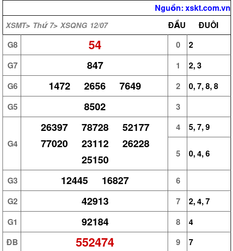 XSQNG ngày 12-7-2025 XSQNG ngày 12-7-2025