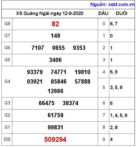 XSQNG ngày 12-9-2020