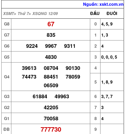 XSQNG ngày 12-9-2026 XSQNG ngày 12-9-2026
