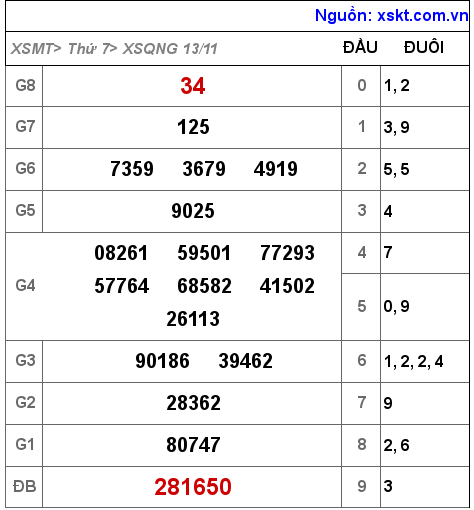 XSQNG ngày 13-11-2021