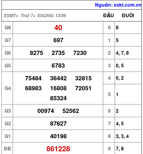 XSQNG ngày 13-6-2026