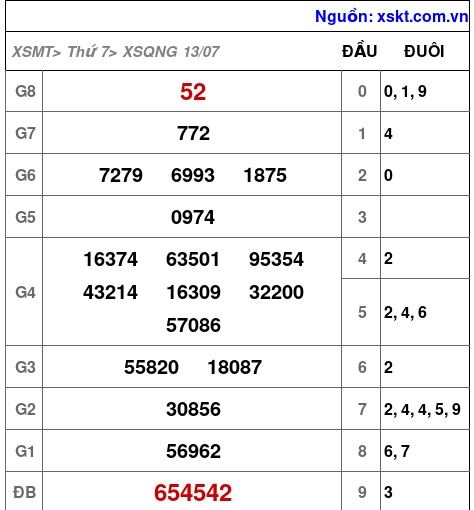 XSQNG ngày 13-7-2024