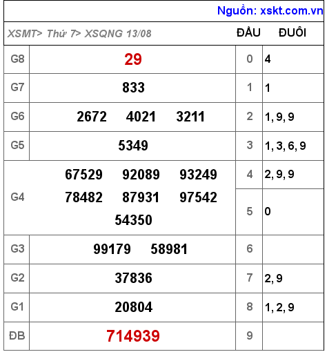 XSQNG ngày 13-8-2022