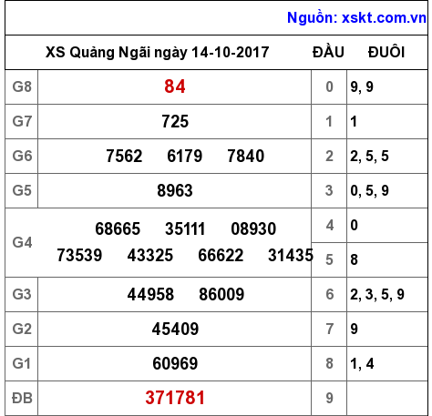 XSQNG ngày 14-10-2017