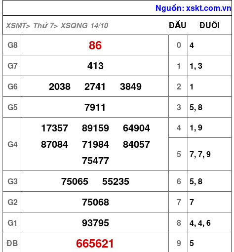 XSQNG ngày 14-10-2023