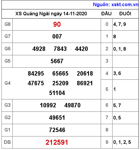 XSQNG ngày 14-11-2020