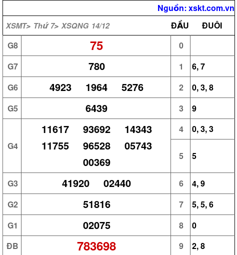 XSQNG ngày 14-12-2024