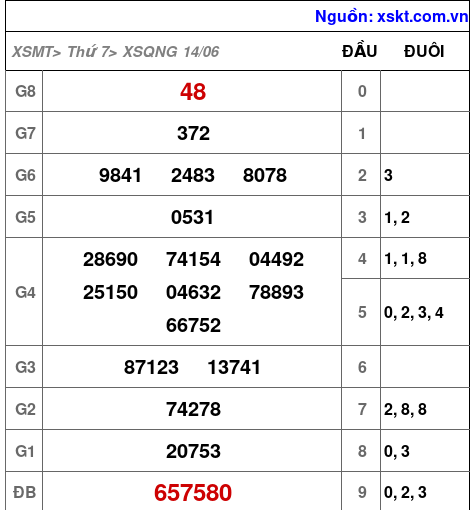 XSQNG ngày 14-6-2025 XSQNG ngày 14-6-2025
