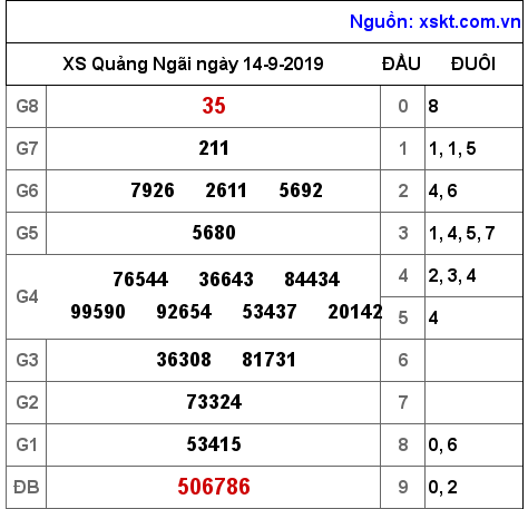 XSQNG ngày 14-9-2019