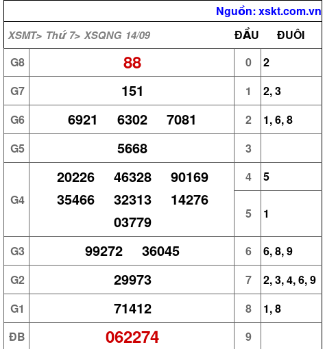 XSQNG ngày 14-9-2024