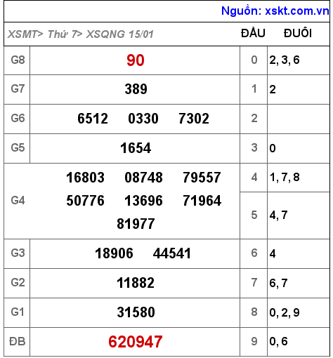 XSQNG ngày 15-1-2022