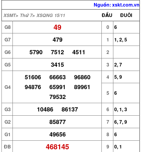 XSQNG ngày 15-11-2025 XSQNG ngày 15-11-2025